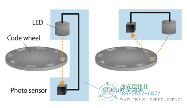 光電編碼器示意圖，透射式(左)和反射式(右)