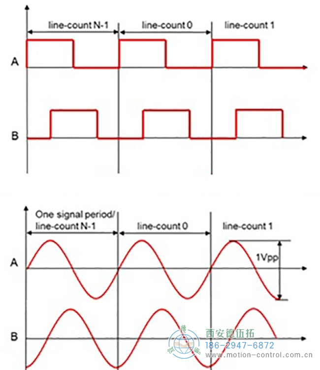 圖為增量編碼器和正弦余弦編碼器的波形對(duì)比圖片