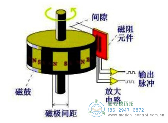 磁性編碼器主要由磁阻傳感器、磁鼓和信號(hào)處理電路組成示意圖