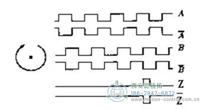 圖為增量編碼器A，B，Z相信號的波形圖